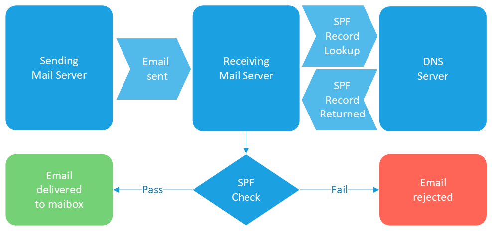 SPF Process